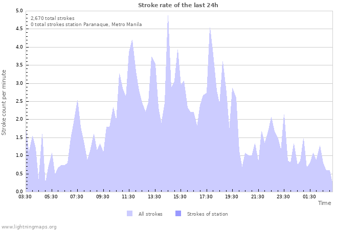 Graphs: Stroke rate