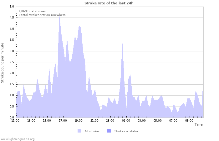 Graphs: Stroke rate