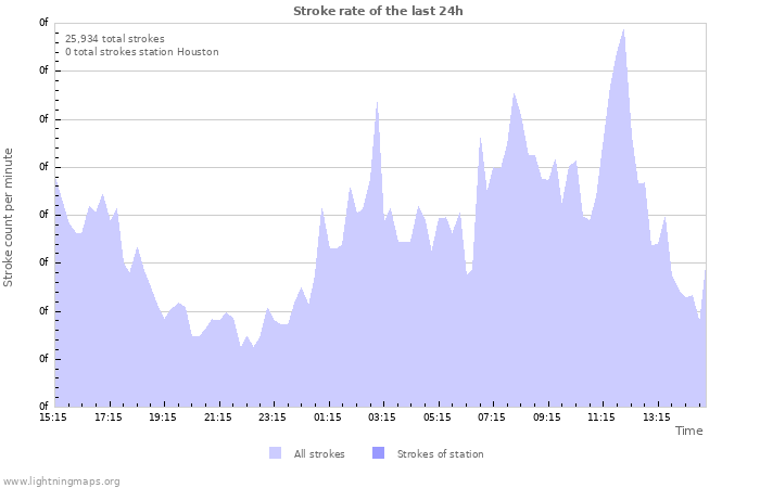 Graphs: Stroke rate