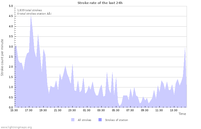 Graphs: Stroke rate