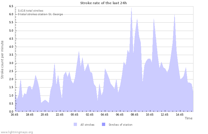 Graphs: Stroke rate