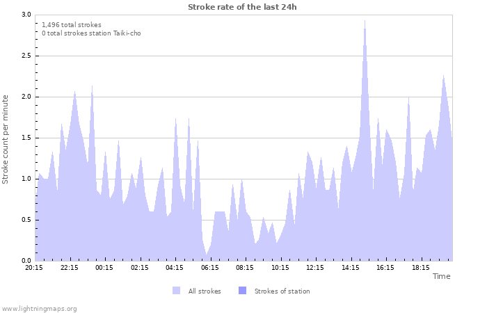 Graphs: Stroke rate