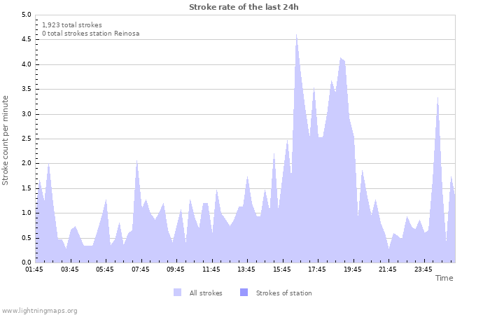 Graphs: Stroke rate