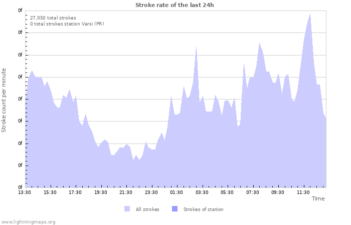 Graphs: Stroke rate