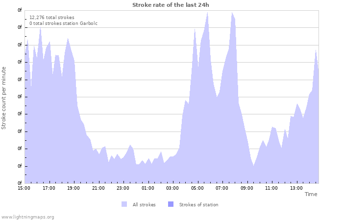 Graphs: Stroke rate