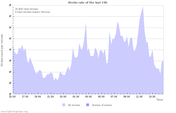 Graphs: Stroke rate