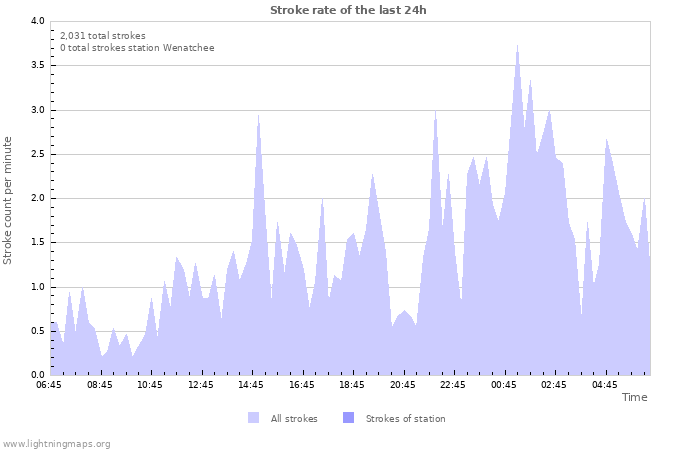 Graphs: Stroke rate