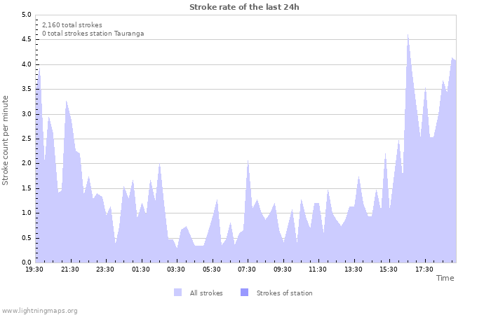 Graphs: Stroke rate