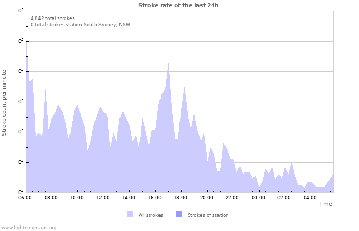 Graphs: Stroke rate