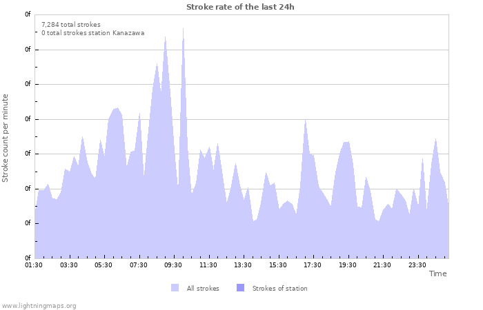 Graphs: Stroke rate