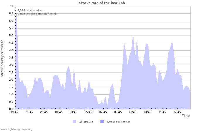 Graphs: Stroke rate