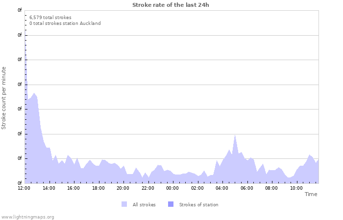 Graphs: Stroke rate