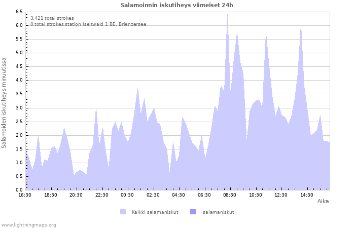 Graafit: Salamoinnin iskutiheys