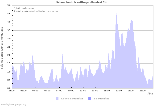 Graafit: Salamoinnin iskutiheys