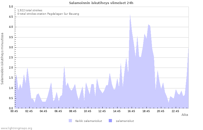 Graafit: Salamoinnin iskutiheys