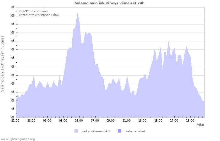 Graafit: Salamoinnin iskutiheys