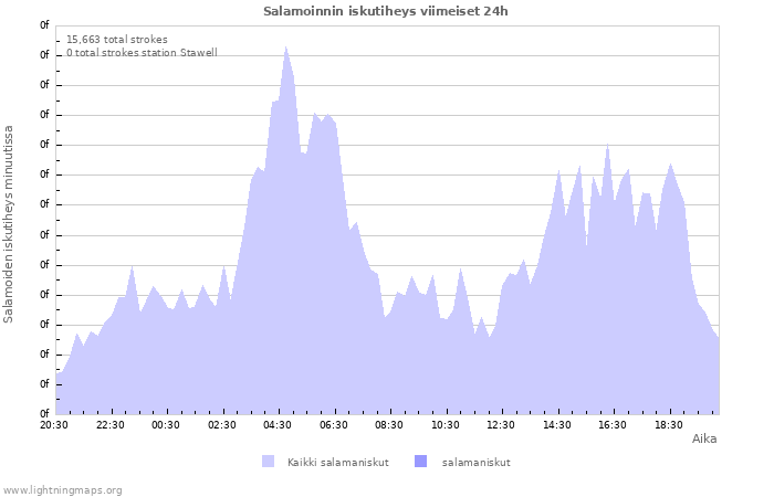 Graafit: Salamoinnin iskutiheys