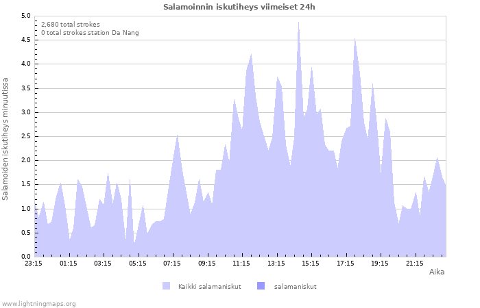 Graafit: Salamoinnin iskutiheys