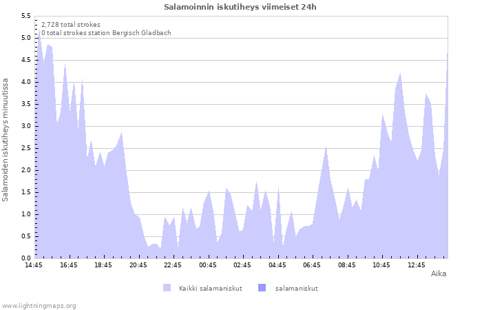 Graafit: Salamoinnin iskutiheys