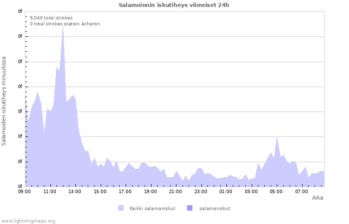 Graafit: Salamoinnin iskutiheys