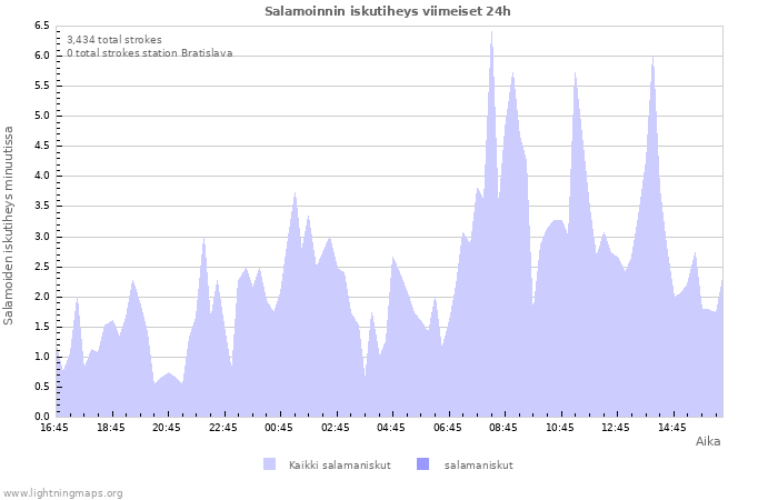 Graafit: Salamoinnin iskutiheys