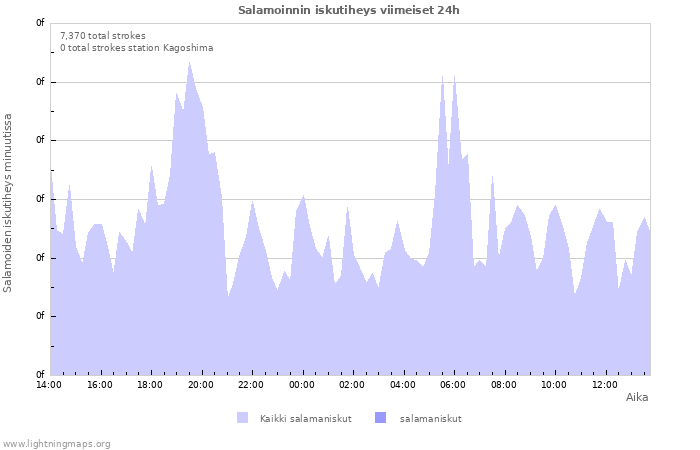 Graafit: Salamoinnin iskutiheys