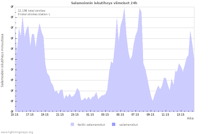 Graafit: Salamoinnin iskutiheys