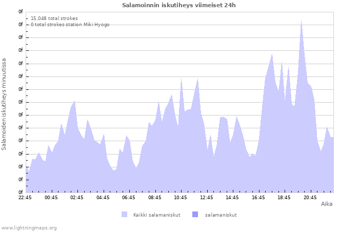 Graafit: Salamoinnin iskutiheys