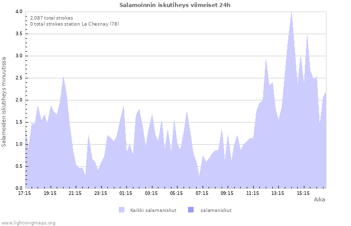 Graafit: Salamoinnin iskutiheys