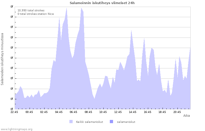 Graafit: Salamoinnin iskutiheys