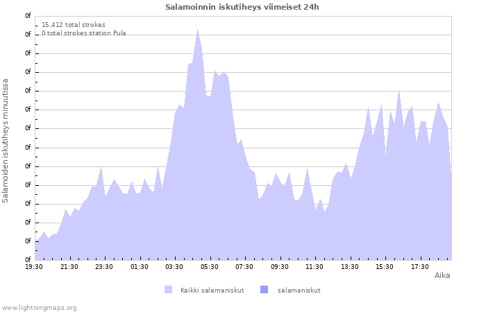 Graafit: Salamoinnin iskutiheys