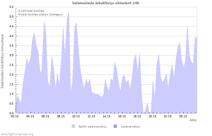 Graafit: Salamoinnin iskutiheys