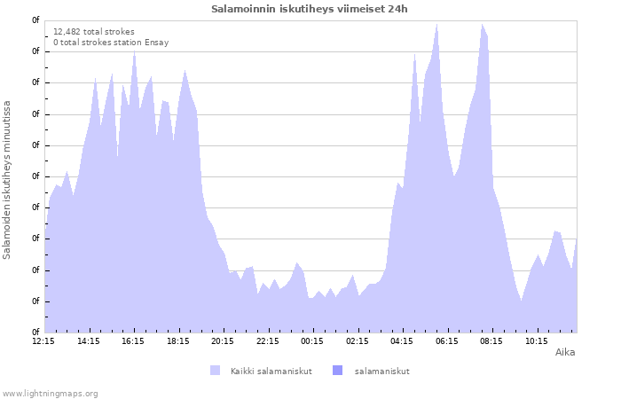 Graafit: Salamoinnin iskutiheys