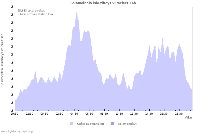 Graafit: Salamoinnin iskutiheys