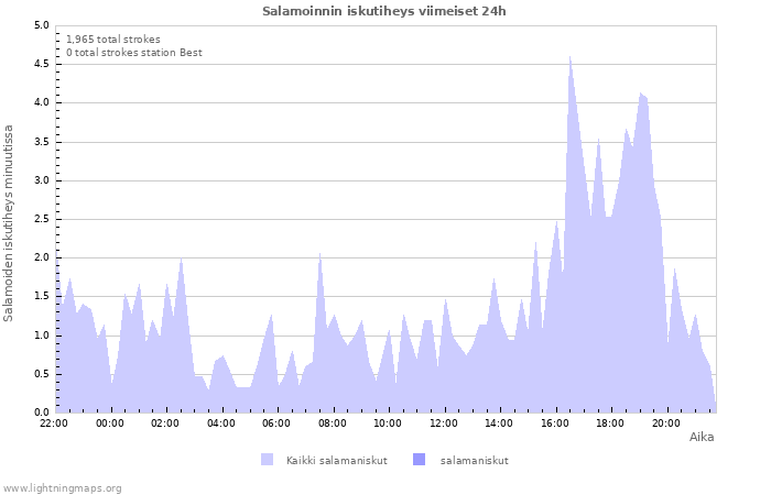 Graafit: Salamoinnin iskutiheys