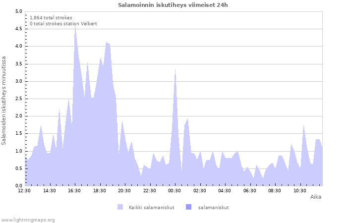 Graafit: Salamoinnin iskutiheys