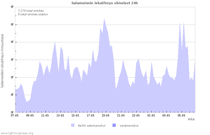 Graafit: Salamoinnin iskutiheys