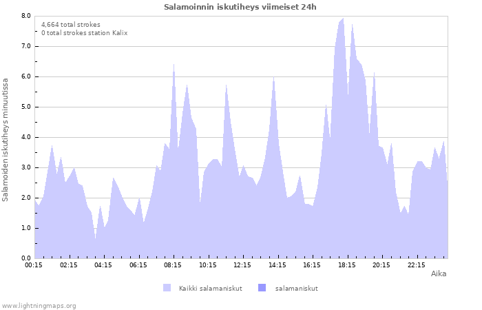 Graafit: Salamoinnin iskutiheys