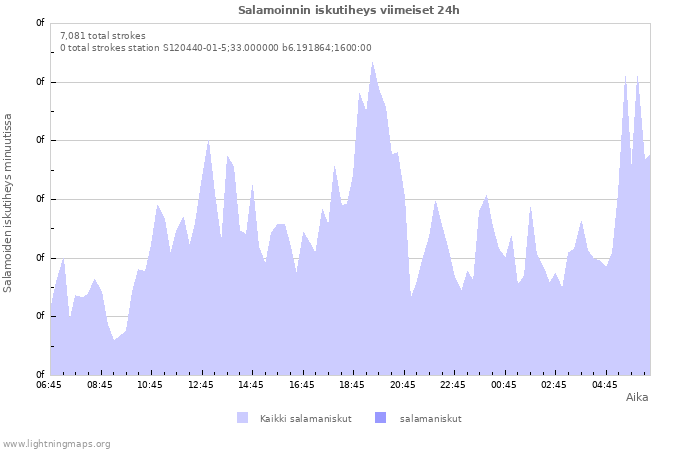 Graafit: Salamoinnin iskutiheys