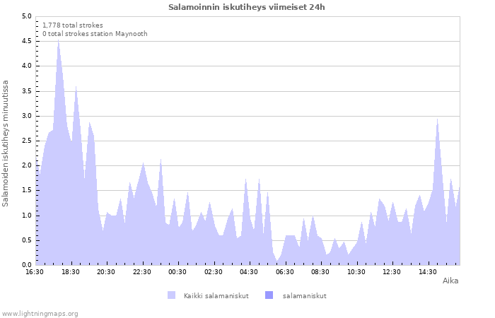 Graafit: Salamoinnin iskutiheys