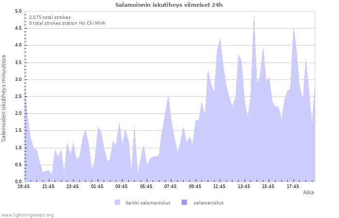 Graafit: Salamoinnin iskutiheys