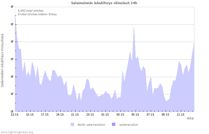 Graafit: Salamoinnin iskutiheys