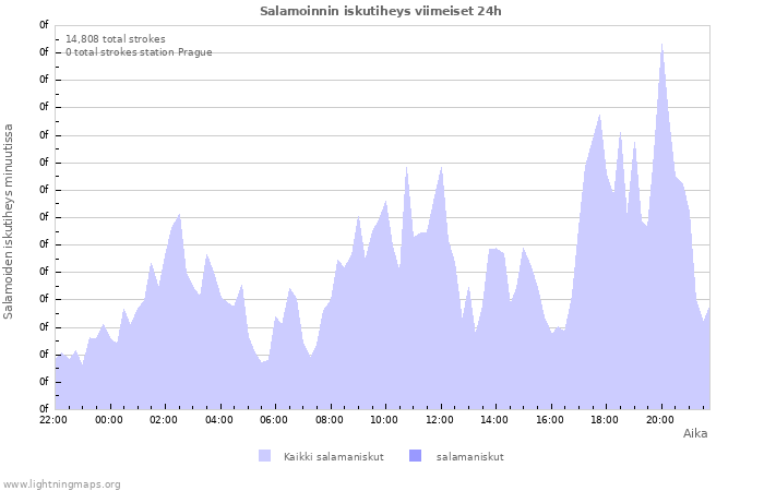 Graafit: Salamoinnin iskutiheys