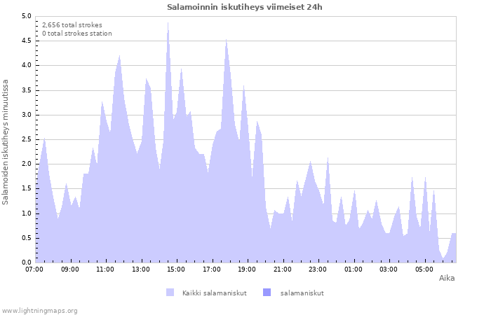 Graafit: Salamoinnin iskutiheys