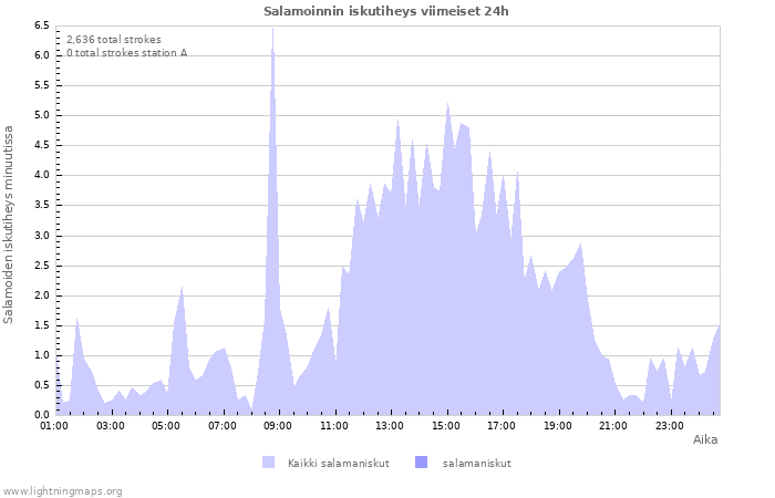 Graafit: Salamoinnin iskutiheys