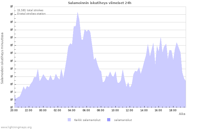 Graafit: Salamoinnin iskutiheys