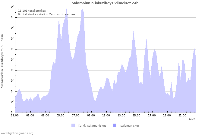 Graafit: Salamoinnin iskutiheys