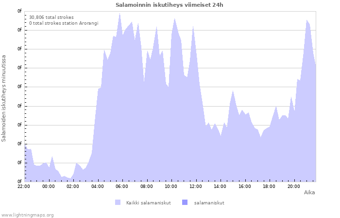 Graafit: Salamoinnin iskutiheys