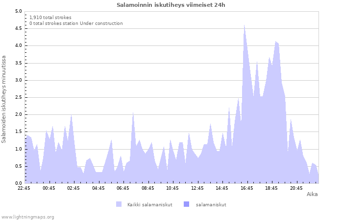 Graafit: Salamoinnin iskutiheys