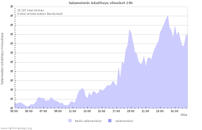 Graafit: Salamoinnin iskutiheys